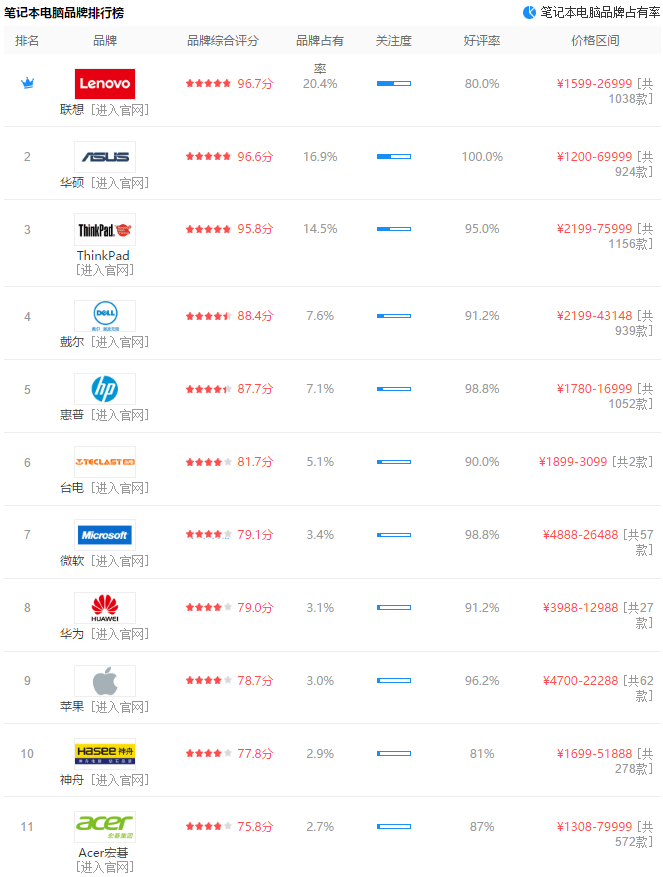 笔记本电脑什么品牌好图解5