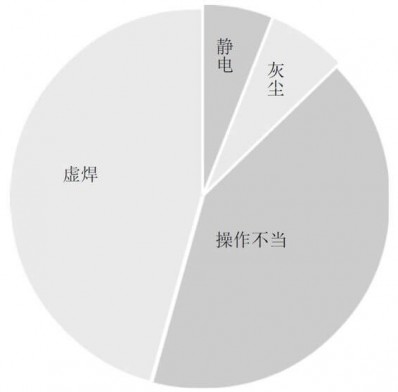 电脑出现故障的原因之各种硬件故障缘由所占的比重