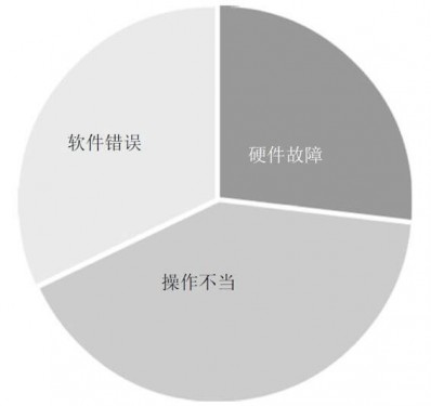 电脑出现故障的原因之各电脑故障缘由所占的比重。